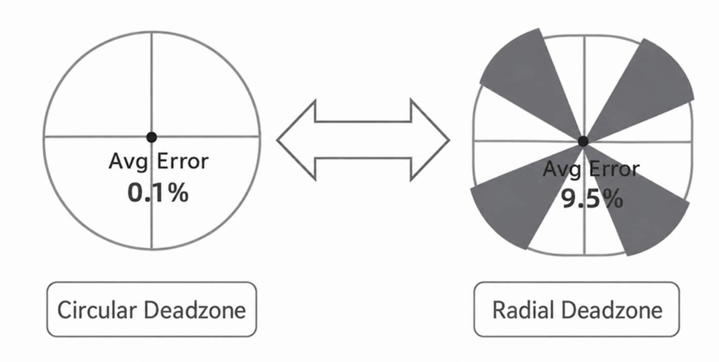 How do I switch the stick output shape or zero-deadzone mode?